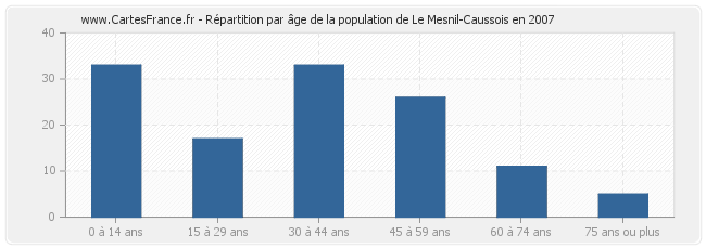 Répartition par âge de la population de Le Mesnil-Caussois en 2007